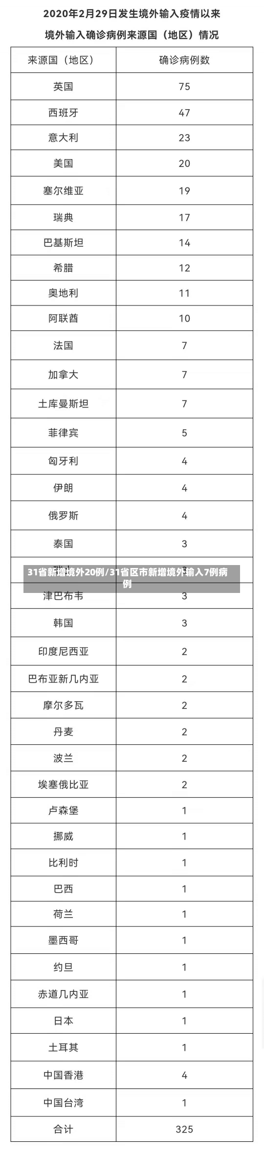 31省新增境外20例/31省区市新增境外输入7例病例