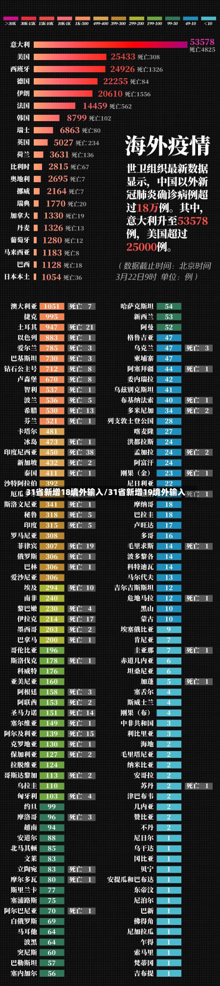 31省新增18境外输入/31省新增19境外输入