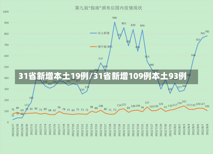 31省新增本土19例/31省新增109例本土93例