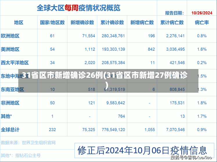 31省区市新增确诊26例(31省区市新增27例确诊)