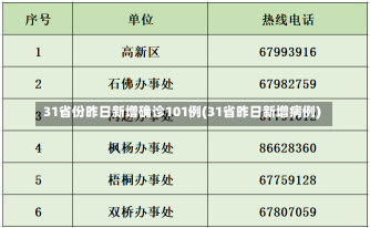 31省份昨日新增确诊101例(31省昨日新增病例)