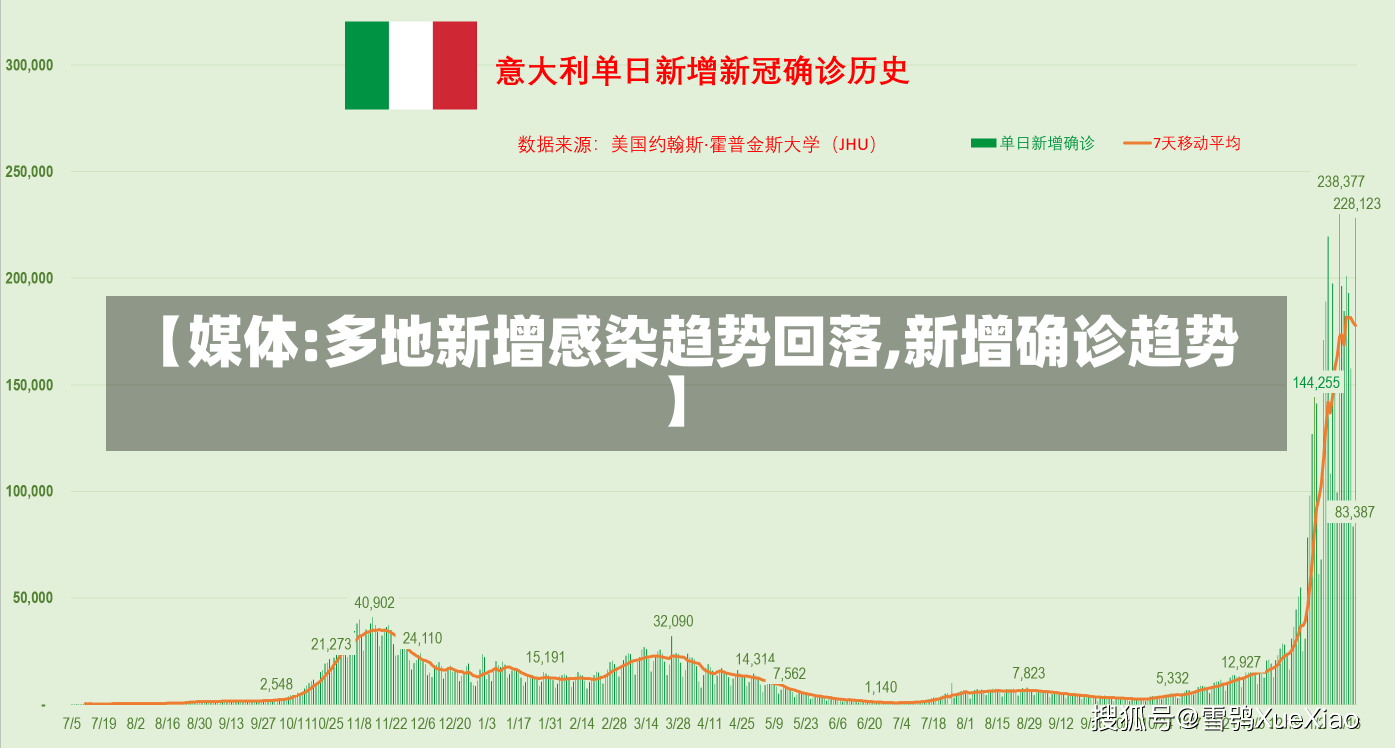 【媒体:多地新增感染趋势回落,新增确诊趋势】