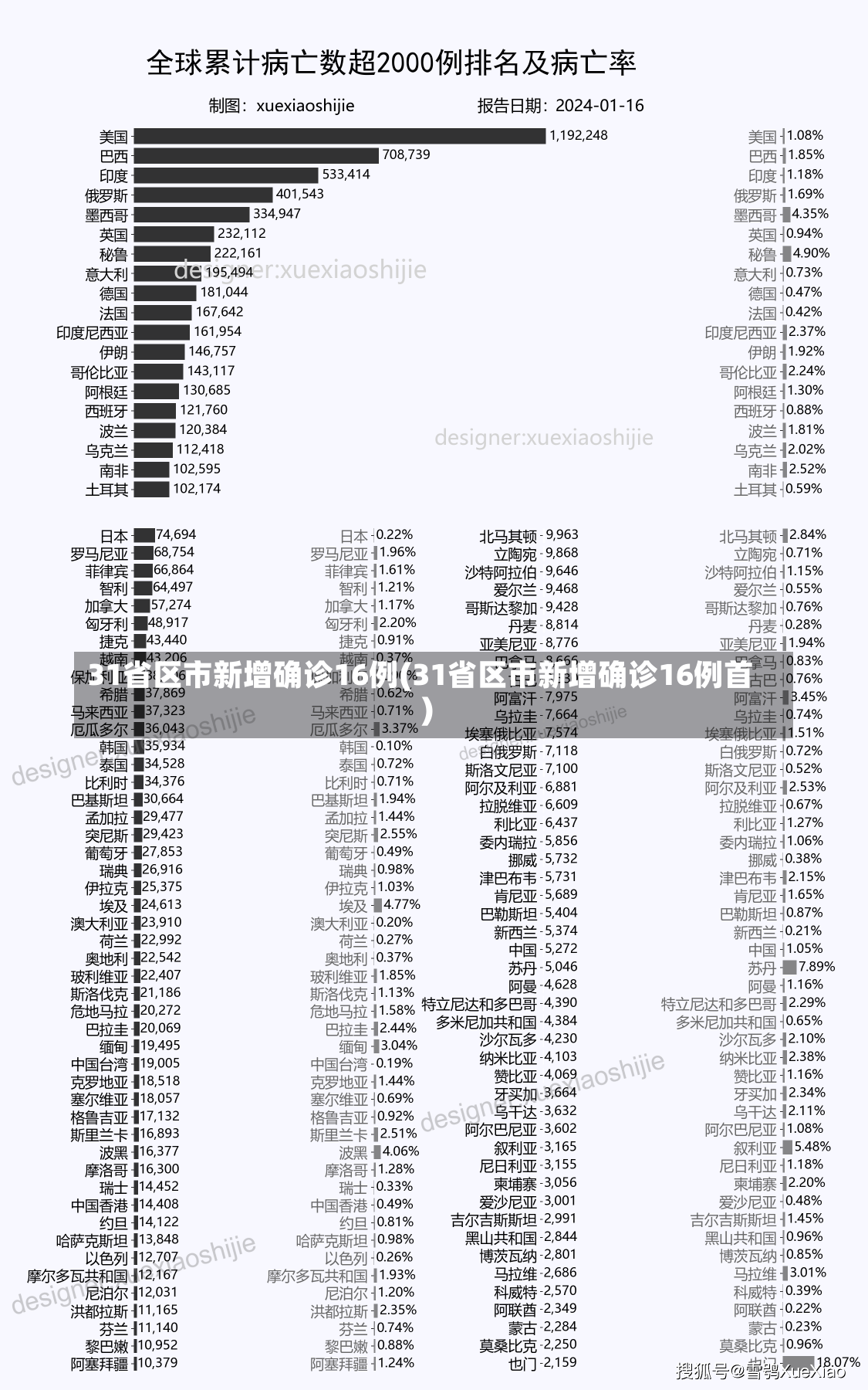 31省区市新增确诊16例(31省区市新增确诊16例首)