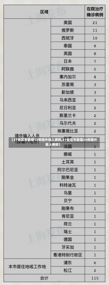 【31省区市新增12例境外输入病例,31省区市新增20例境外输入病例】