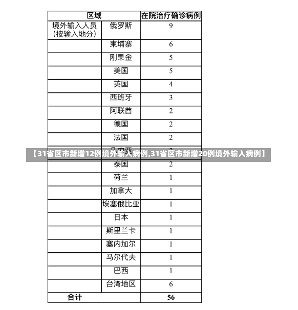 【31省区市新增12例境外输入病例,31省区市新增20例境外输入病例】