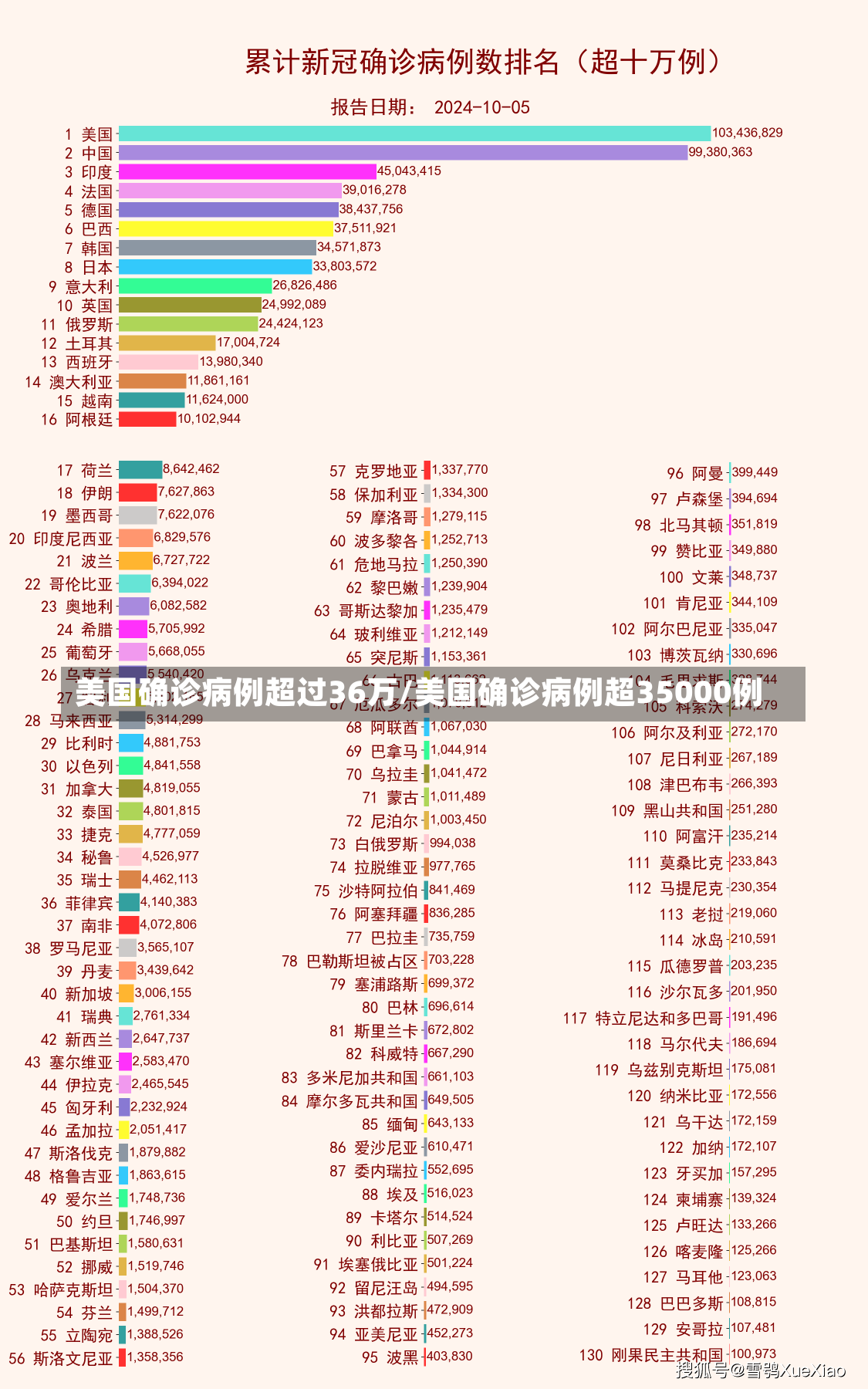 美国确诊病例超过36万/美国确诊病例超35000例