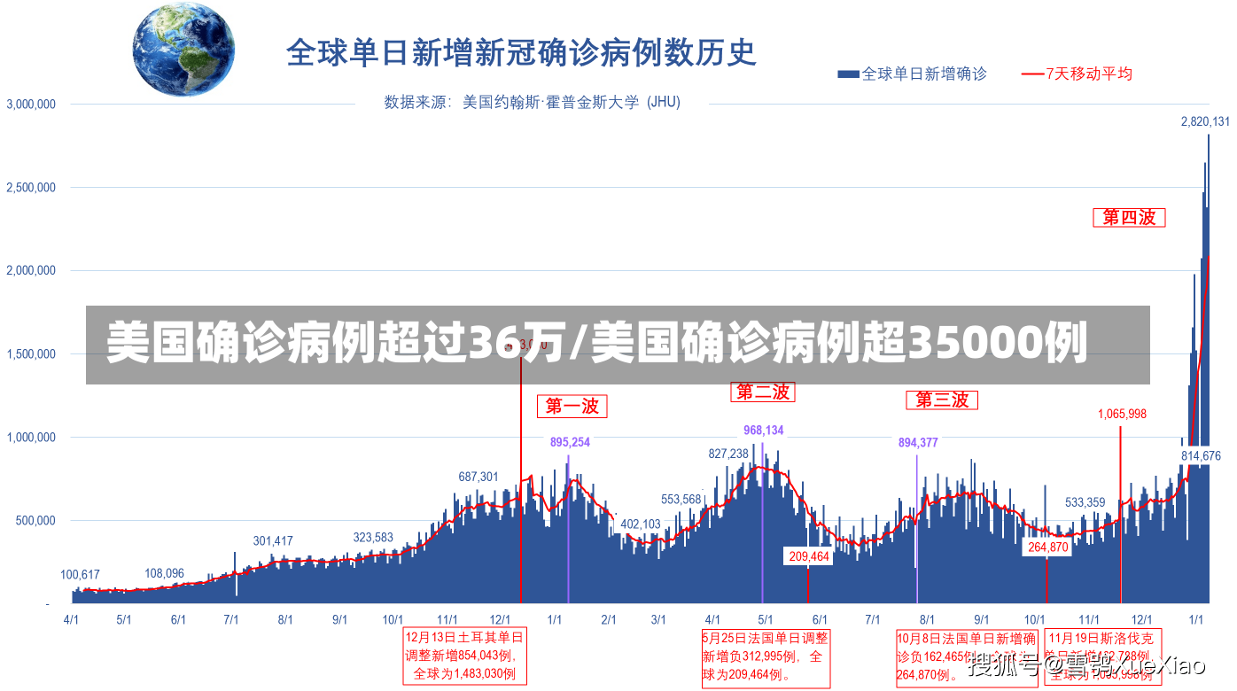 美国确诊病例超过36万/美国确诊病例超35000例