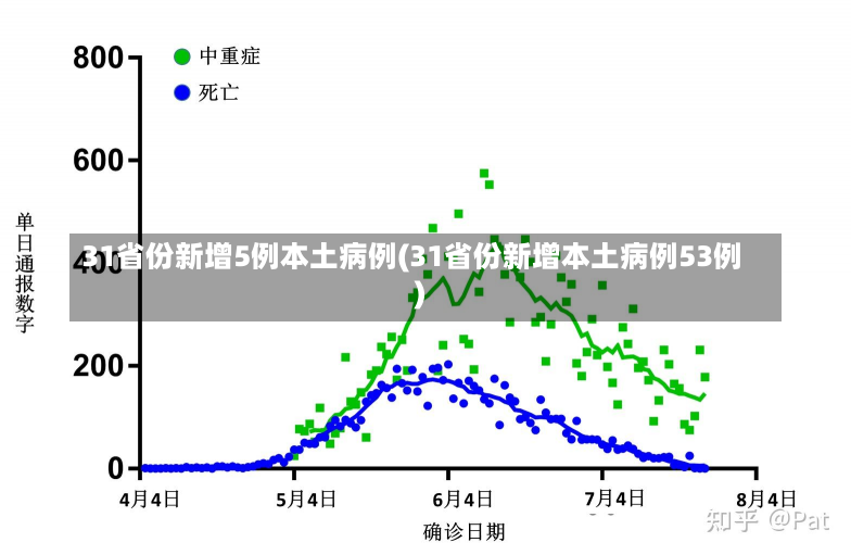 31省份新增5例本土病例(31省份新增本土病例53例)