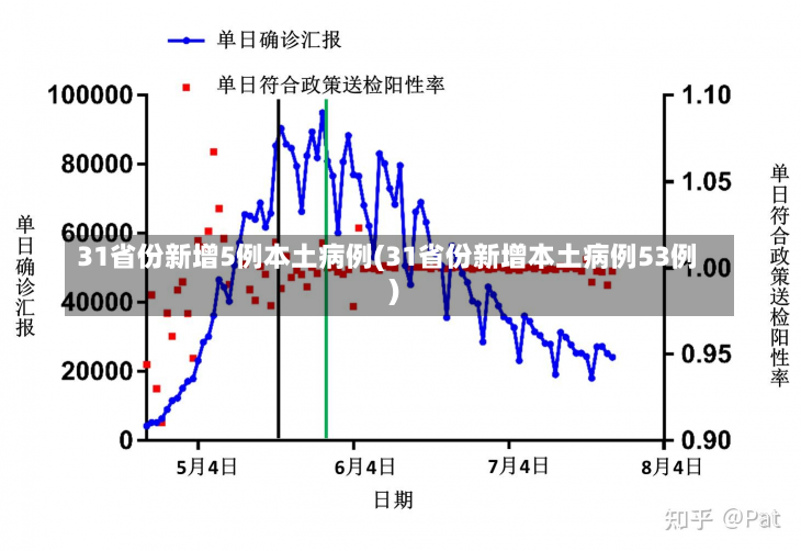 31省份新增5例本土病例(31省份新增本土病例53例)