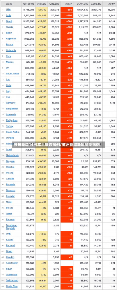 苏州新增14例本土确诊病例/苏州新增新冠肺炎病例