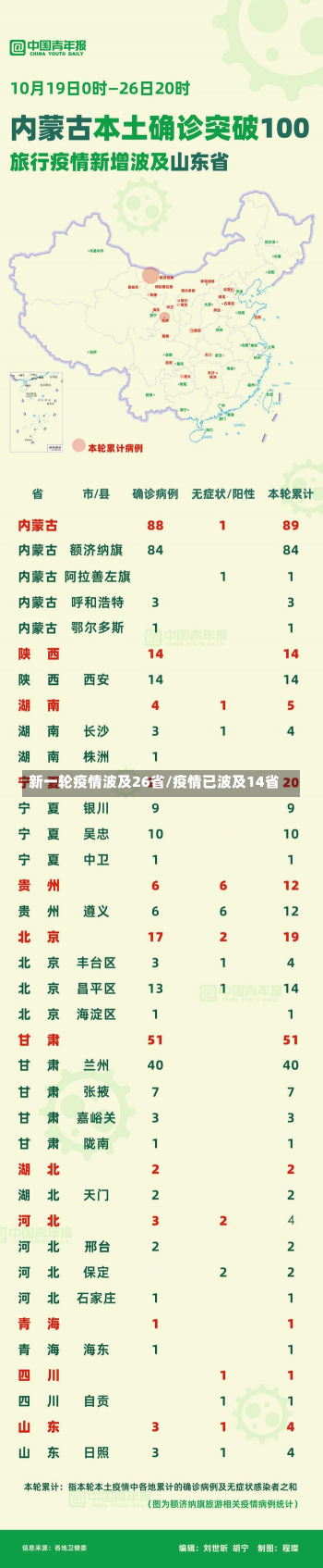 新一轮疫情波及26省/疫情已波及14省