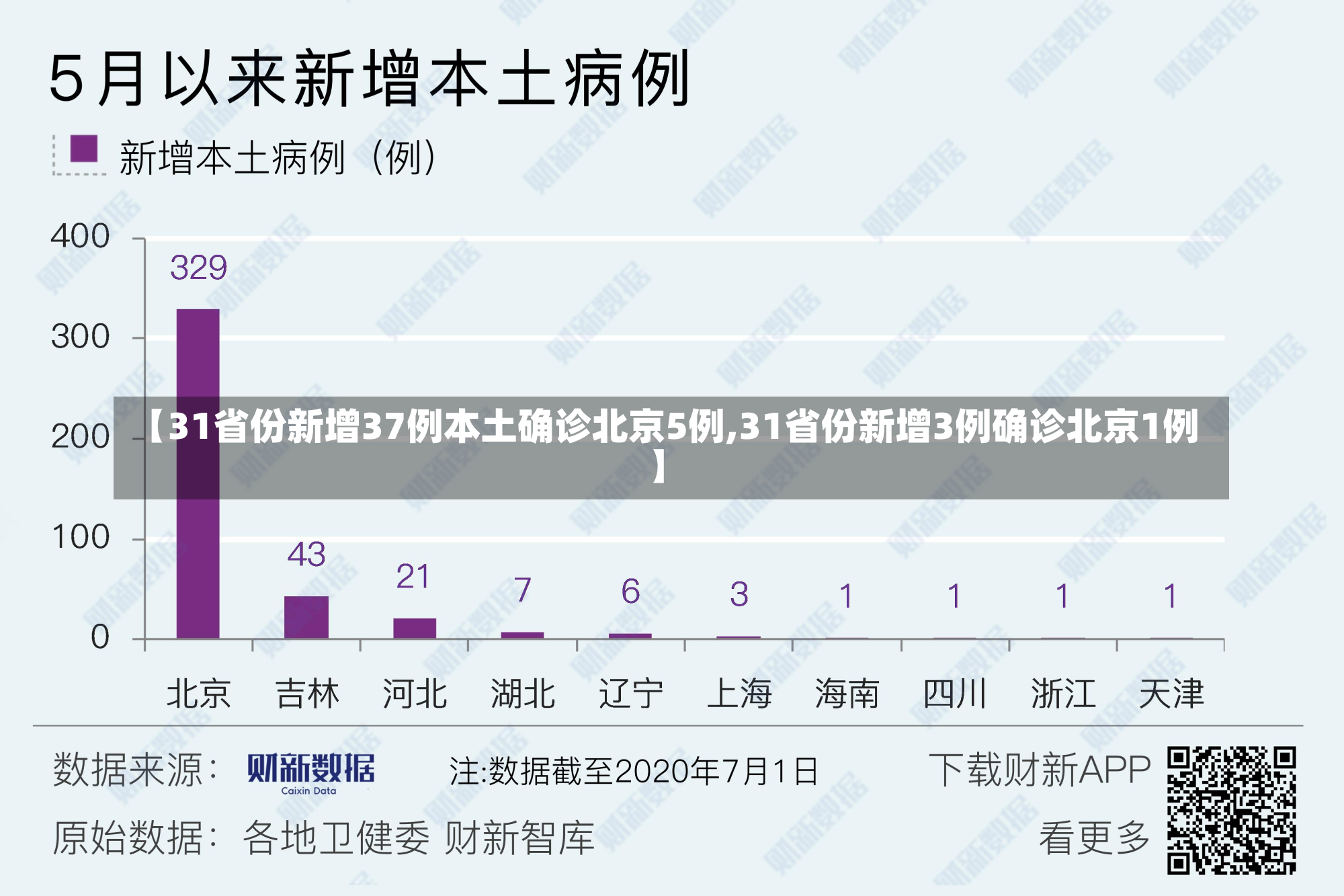 【31省份新增37例本土确诊北京5例,31省份新增3例确诊北京1例】