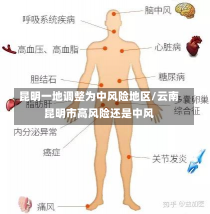 昆明一地调整为中风险地区/云南昆明市高风险还是中风