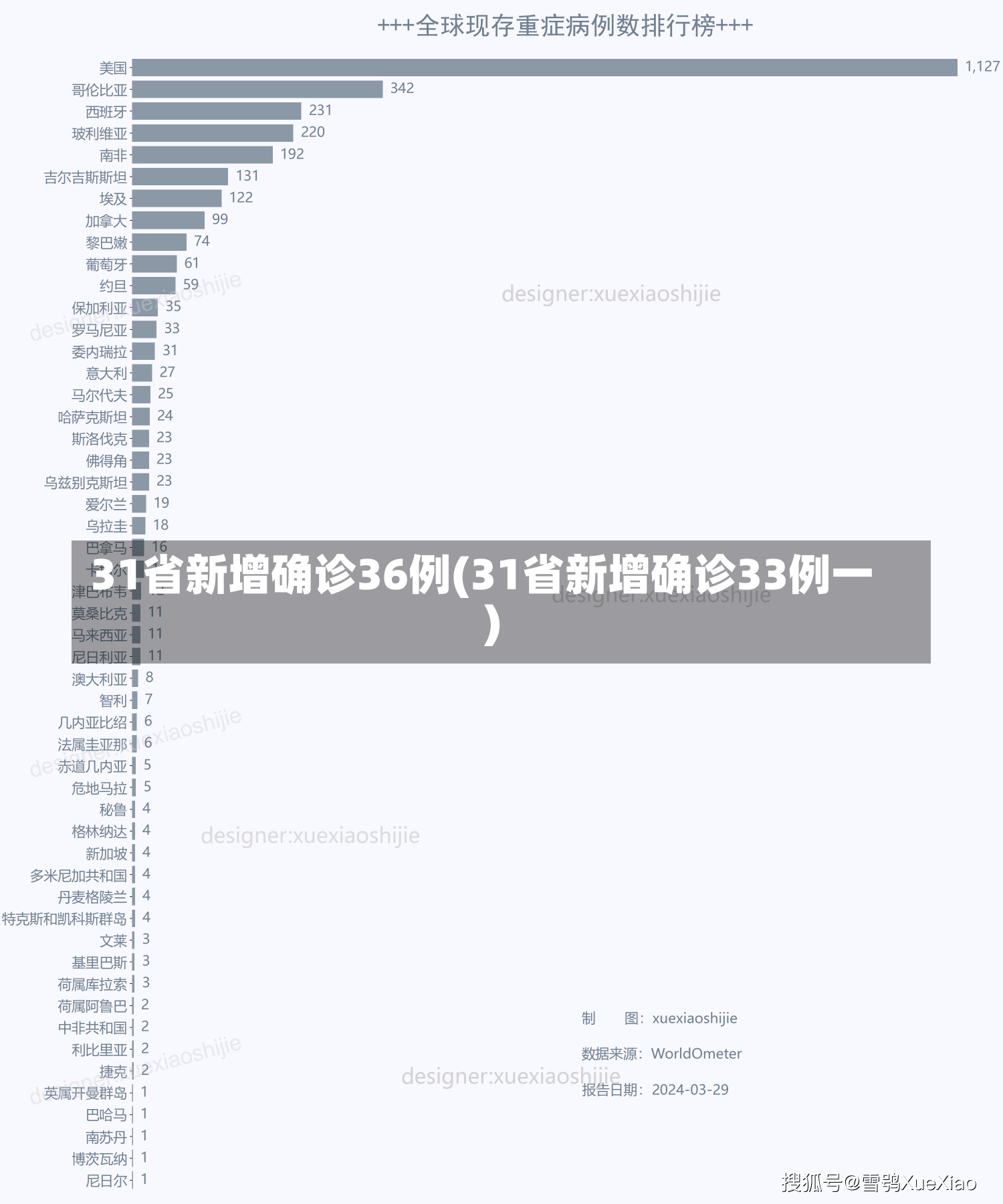 31省新增确诊36例(31省新增确诊33例一)