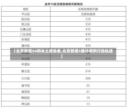 【北京新增54例本土感染者,北京新增5确诊病例行动轨迹】