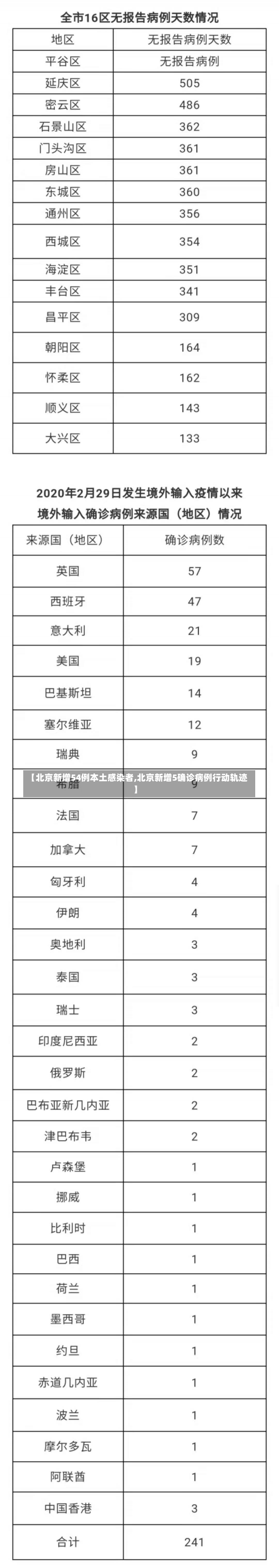 【北京新增54例本土感染者,北京新增5确诊病例行动轨迹】