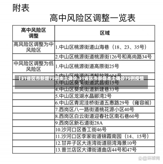 【31省区市新增75例本土确诊,31省区市新增本土确诊75例疫情】