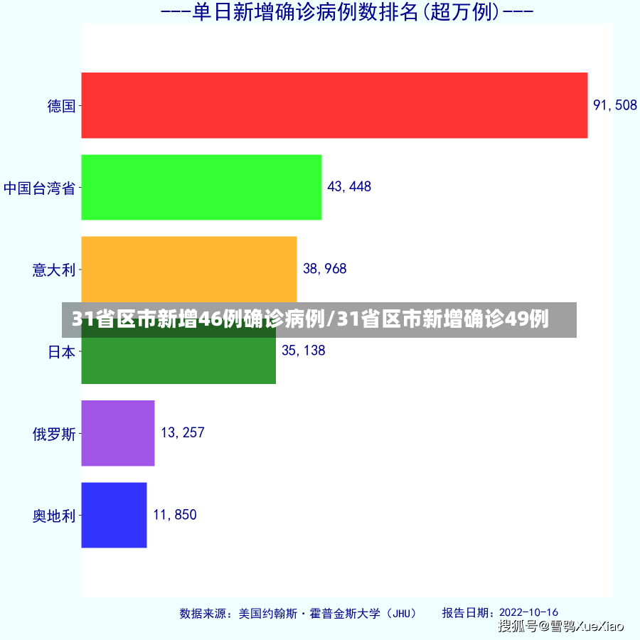 31省区市新增46例确诊病例/31省区市新增确诊49例