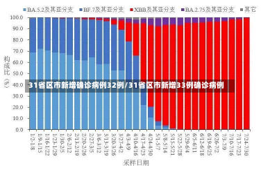 31省区市新增确诊病例32例/31省区市新增33例确诊病例