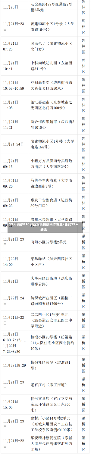 19天确诊810例西安疫情感染咋发生/西安19人感染