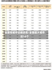 全国各城市达峰进度/全国超大城市达10个