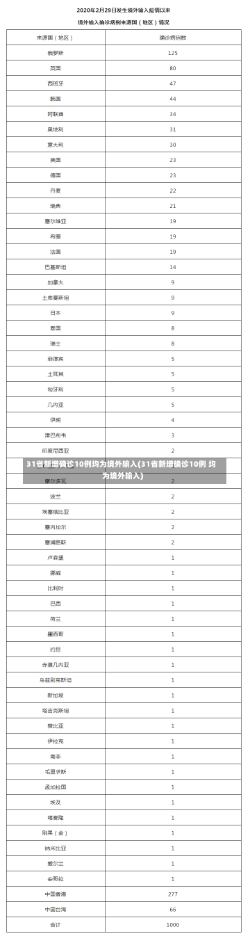 31省新增确诊10例均为境外输入(31省新增确诊10例 均为境外输入)