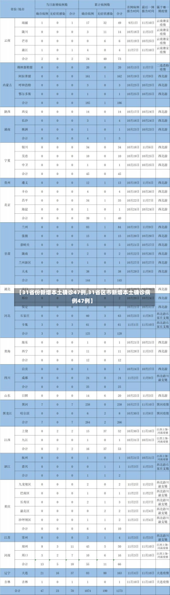 【31省份新增本土确诊47例,31省区市新增本土确诊病例47例】