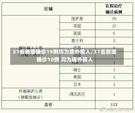 31省新增确诊19例均为境外输入/31省新增确诊10例 均为境外输入