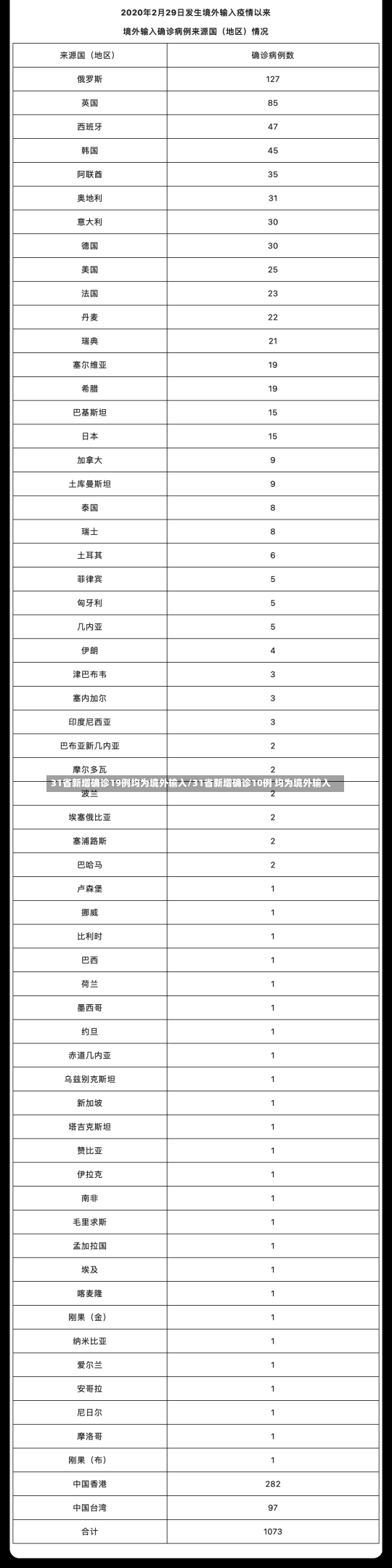 31省新增确诊19例均为境外输入/31省新增确诊10例 均为境外输入