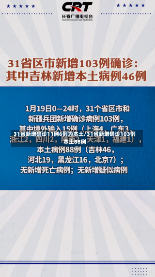 31省新增确诊11例6例为本土/31省新增确诊103例本土88例