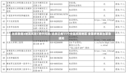 北京新增3地高风险5地中风险/北京已有11个中高风险地区 全国多地发出紧急通知