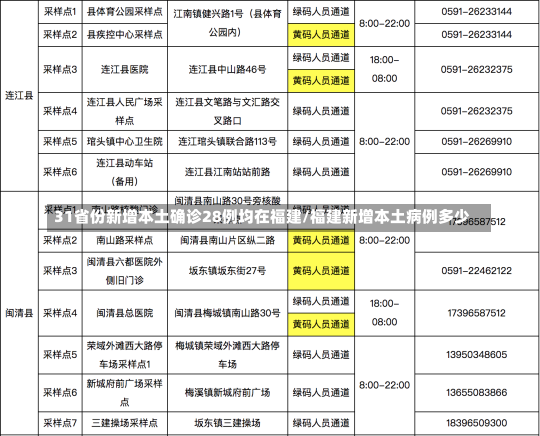 31省份新增本土确诊28例均在福建/福建新增本土病例多少