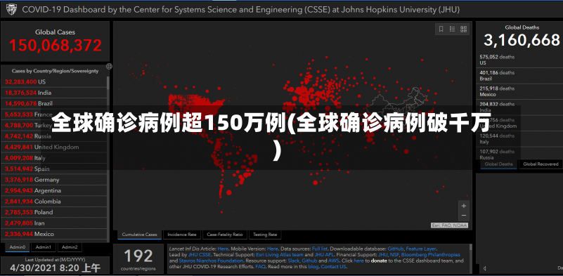 全球确诊病例超150万例(全球确诊病例破千万)
