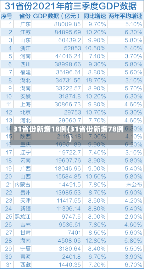 31省份新增18例(31省份新增78例)