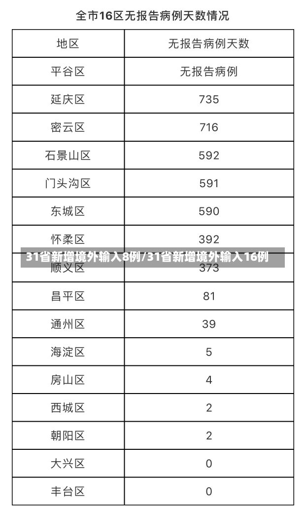 31省新增境外输入8例/31省新增境外输入16例