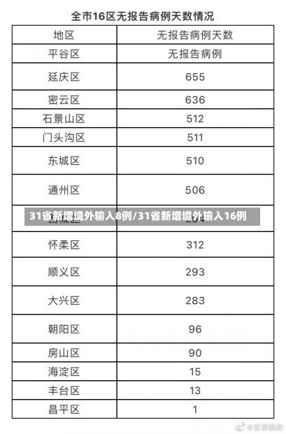 31省新增境外输入8例/31省新增境外输入16例