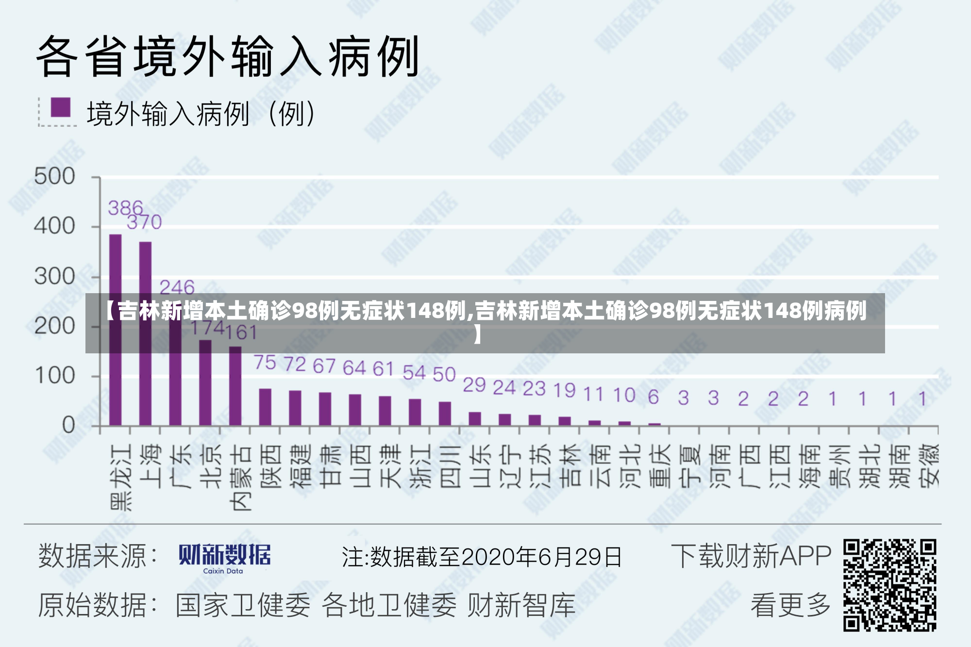 【吉林新增本土确诊98例无症状148例,吉林新增本土确诊98例无症状148例病例】