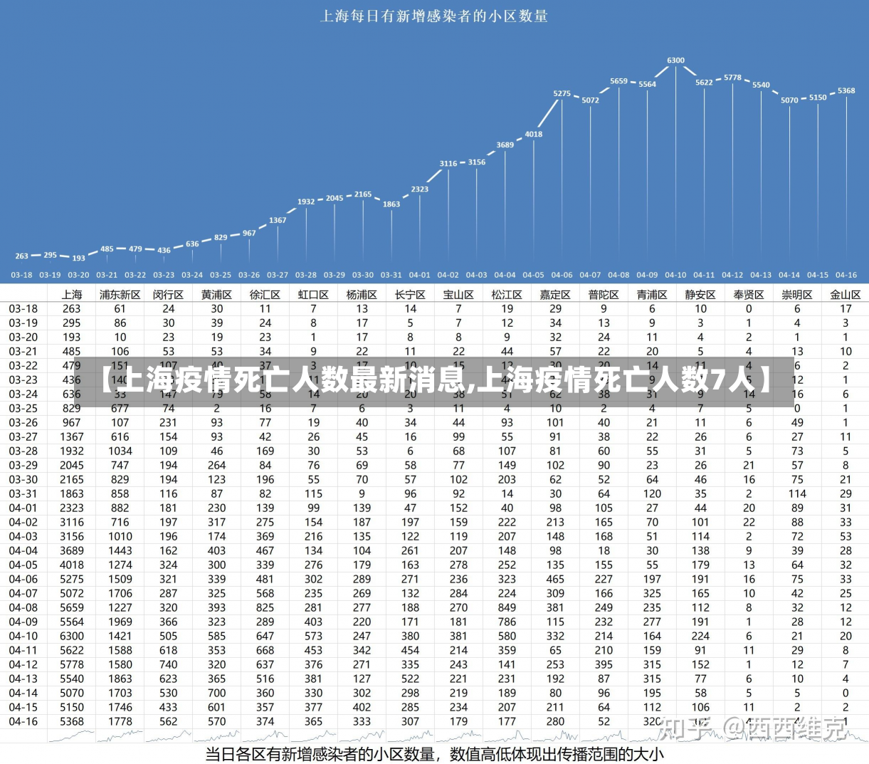 【上海疫情死亡人数最新消息,上海疫情死亡人数7人】