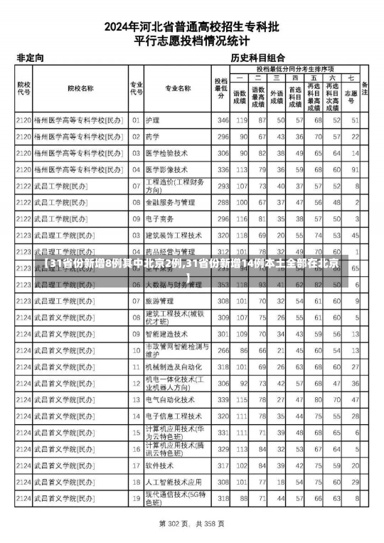 【31省份新增8例其中北京2例,31省份新增14例本土全部在北京】