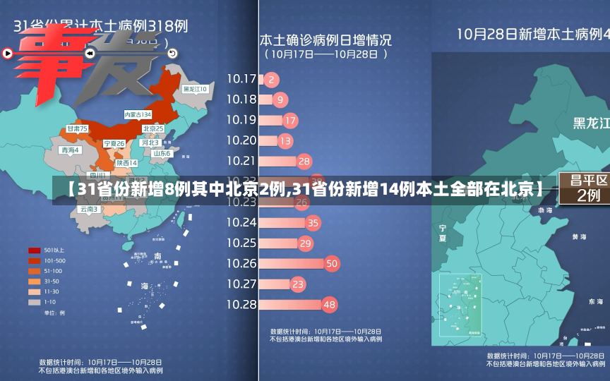 【31省份新增8例其中北京2例,31省份新增14例本土全部在北京】