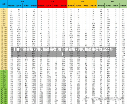 【哈尔滨新增2例阳性感染者,哈尔滨新增2例阳性感染者轨迹公布】