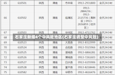 石家庄新增4个中风险地区(石家庄调整中风险)
