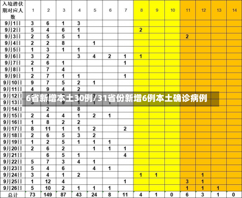 6省新增本土30例/31省份新增6例本土确诊病例