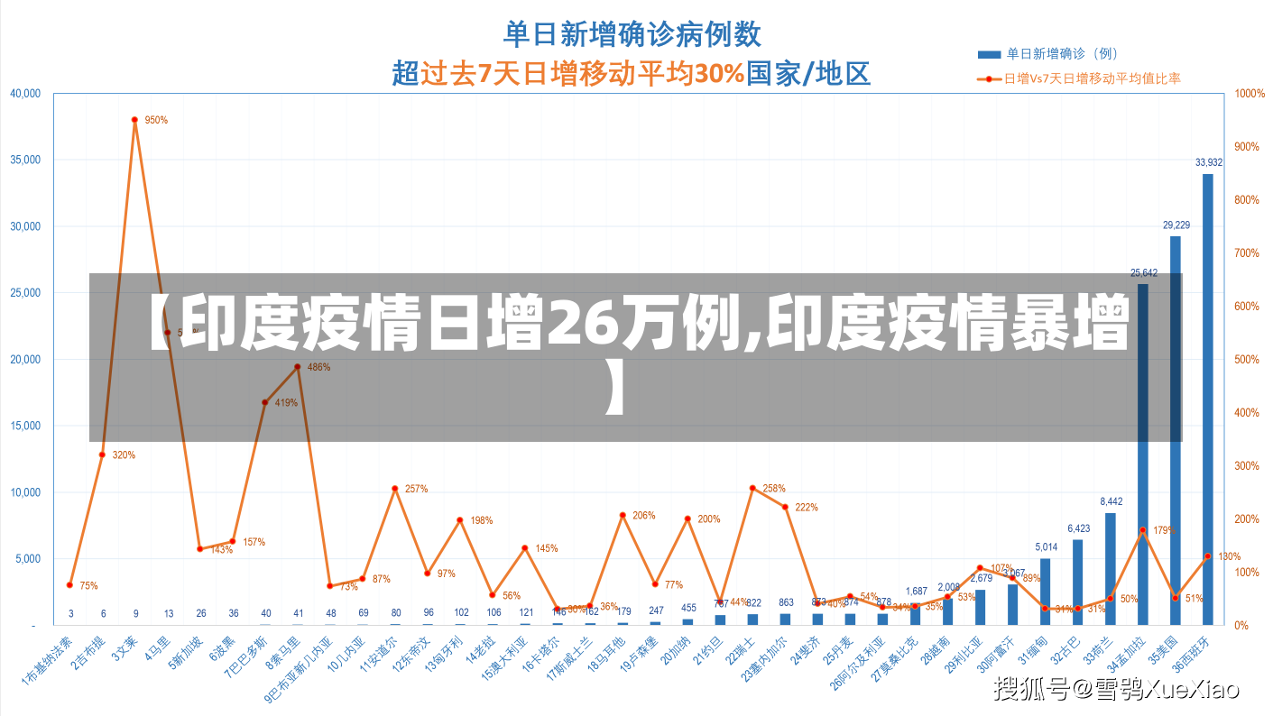 【印度疫情日增26万例,印度疫情暴增】