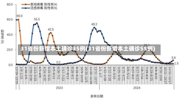 31省份新增本土确诊35例(31省份新增本土确诊55例)