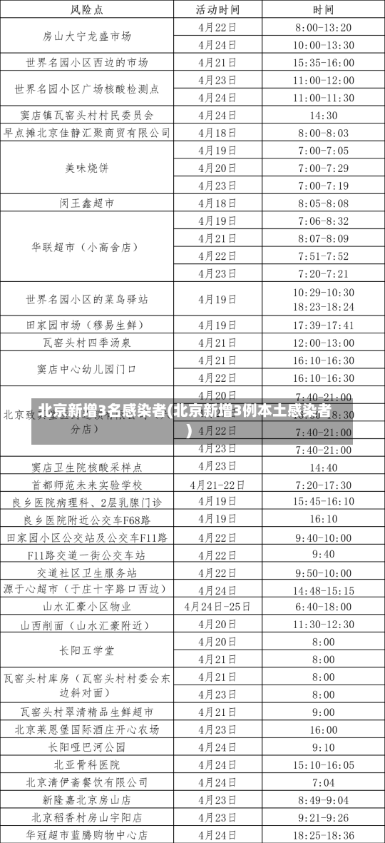 北京新增3名感染者(北京新增3例本土感染者)