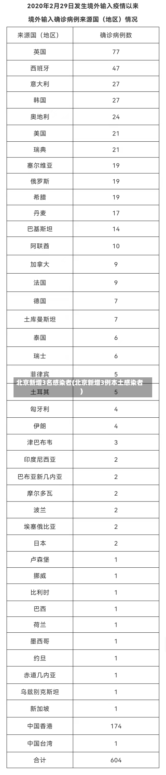 北京新增3名感染者(北京新增3例本土感染者)