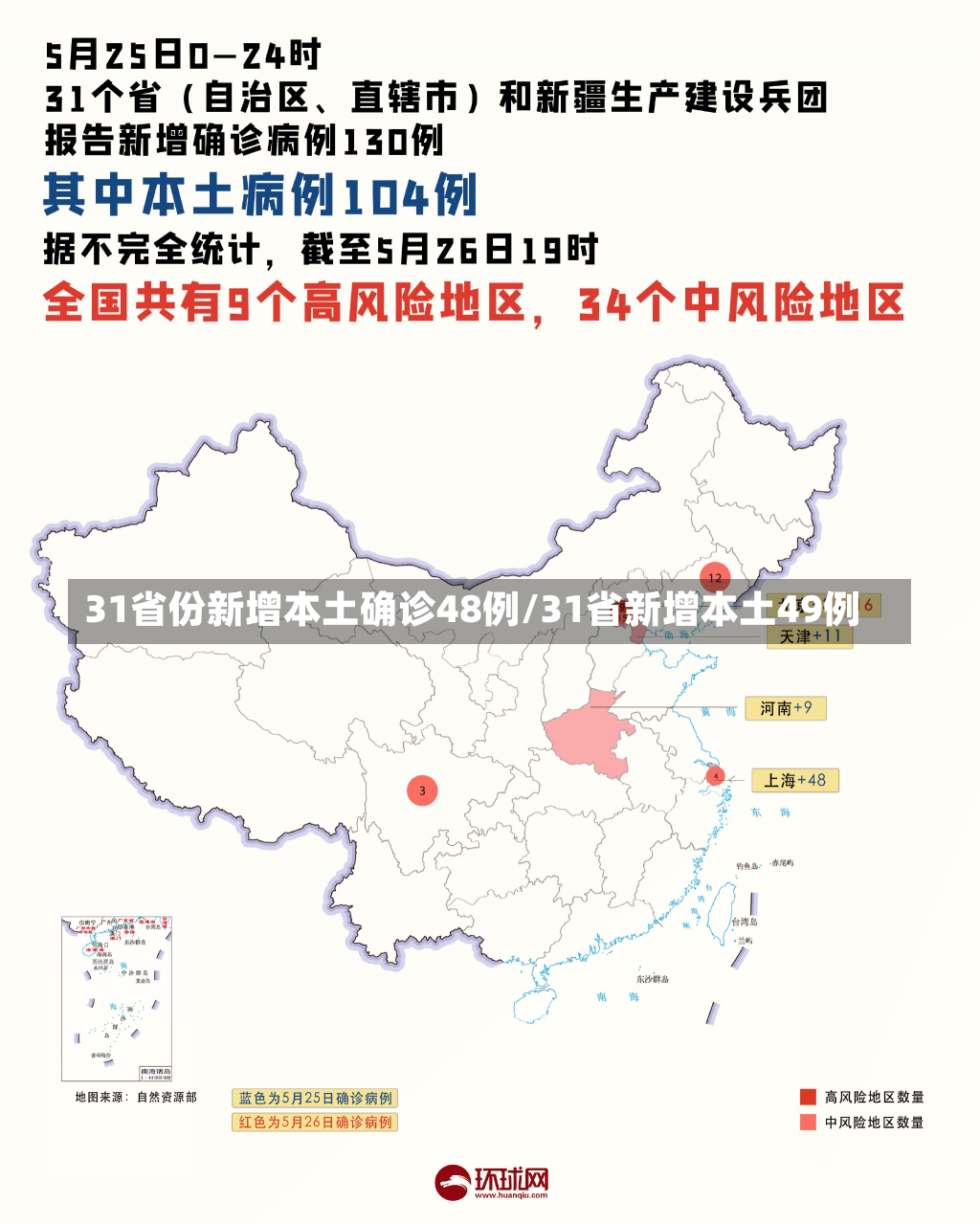 31省份新增本土确诊48例/31省新增本土49例