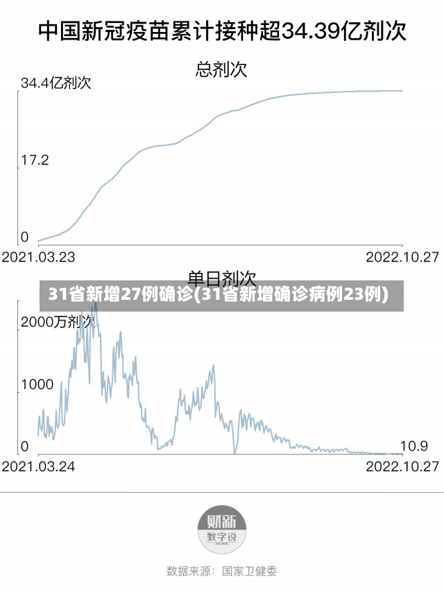 31省新增27例确诊(31省新增确诊病例23例)