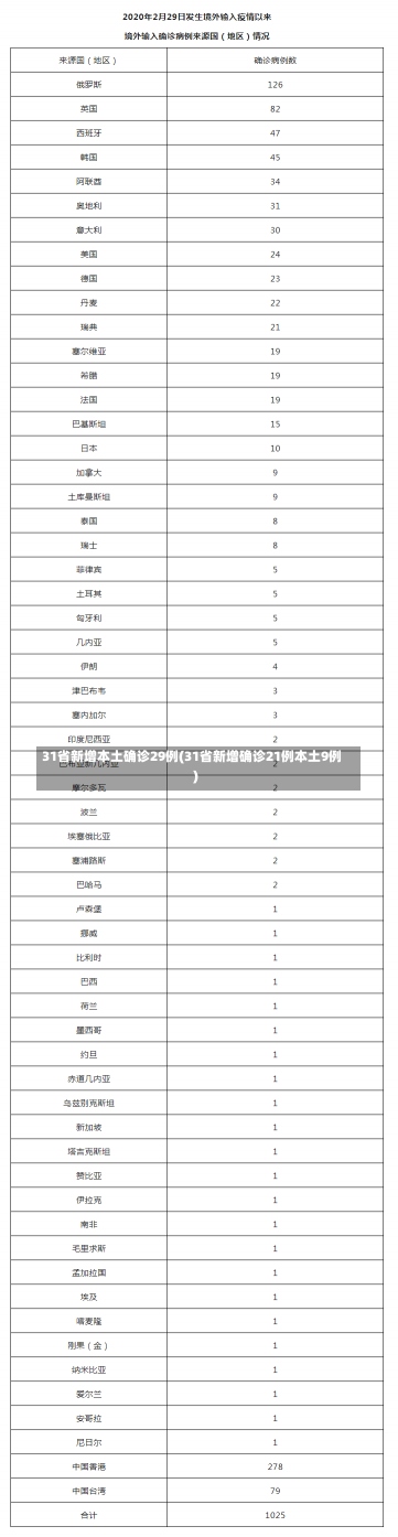 31省新增本土确诊29例(31省新增确诊21例本土9例)